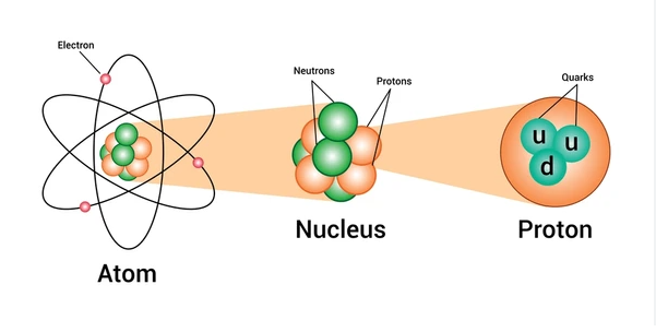 Atomic Structure, Proton Neutron, electron