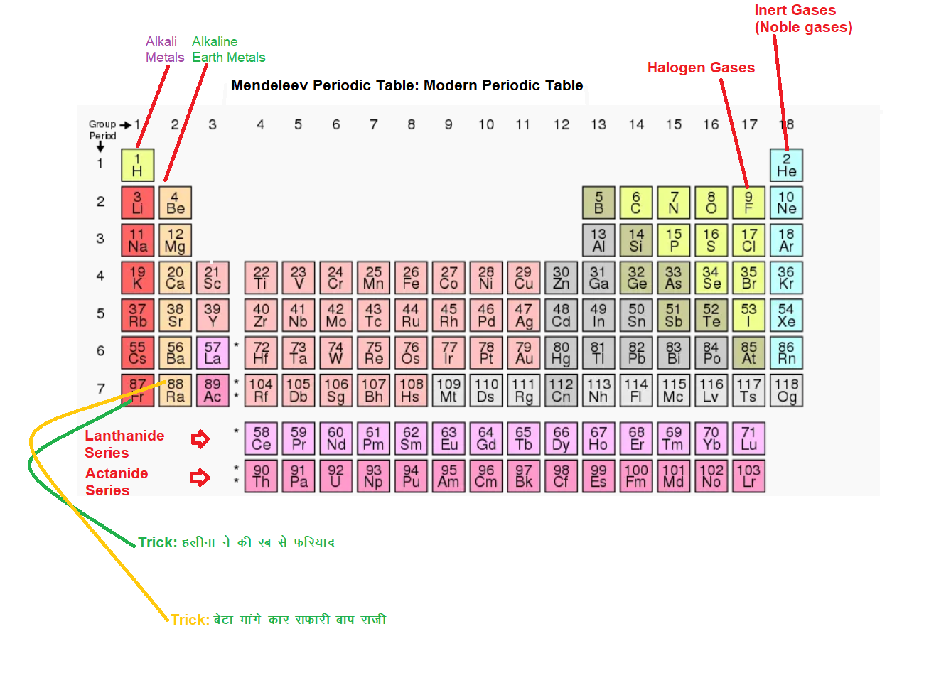 Periodic Table trick to learn