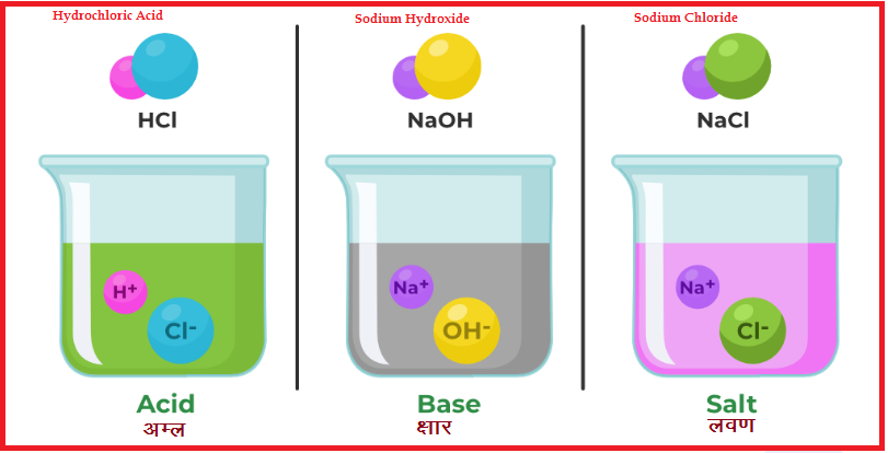 Acid Base and Salt Notes Definition & Properties  Most important topic of Class 12 chemistry 