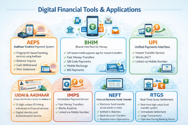 Digital Financial Tools and Applications क्या हैं? AEPS, UPI, BHIM, NEFT, RTGS, IMPS – CCC Notes in Hindi